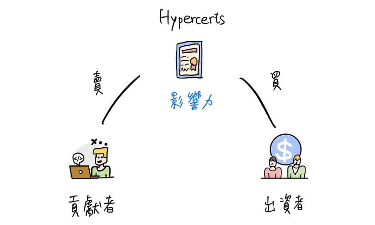 Writing NFT - Hypercerts：發行影響力證書，替公共財找金主 - by 許明恩 - 區塊勢