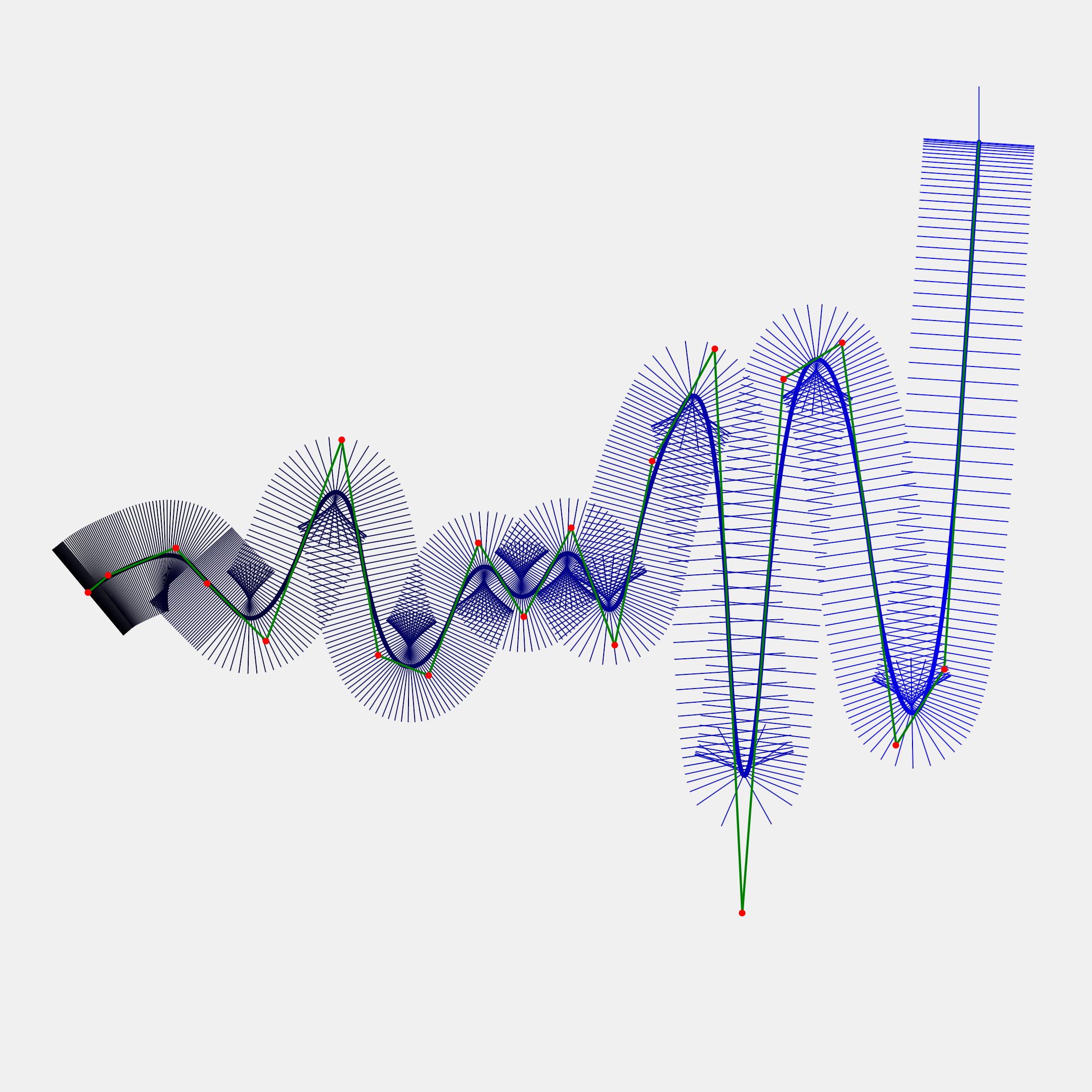 curve study