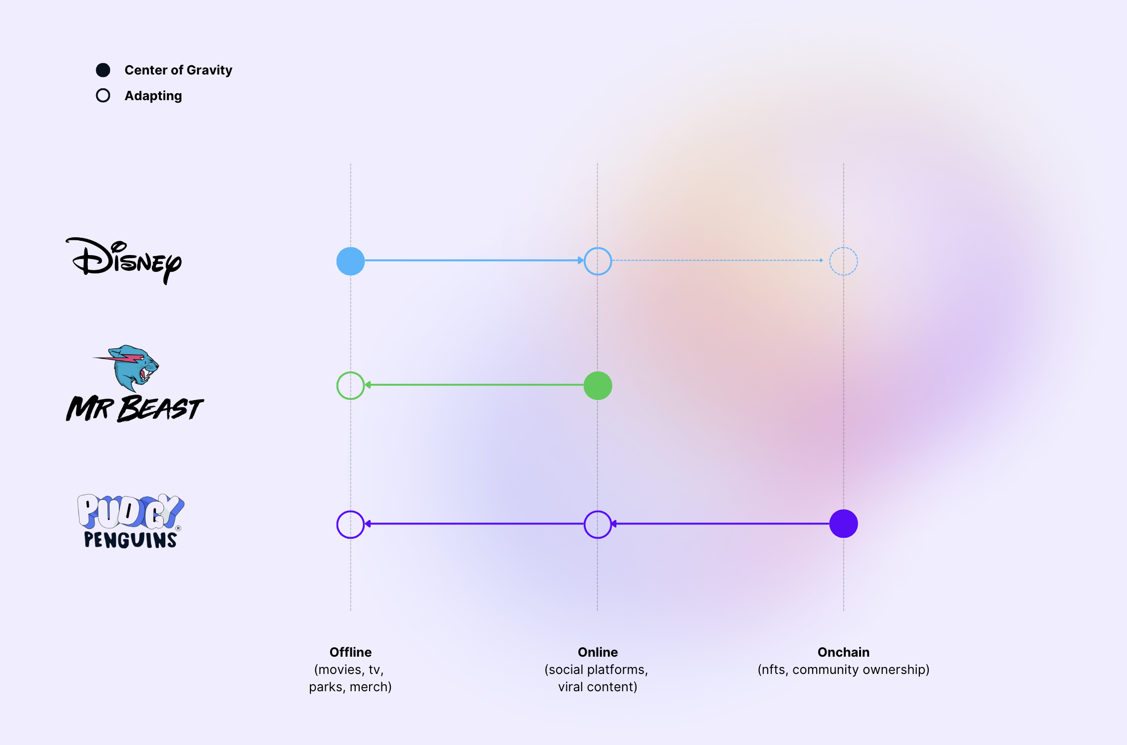 Gravity of Entertainment Franchises