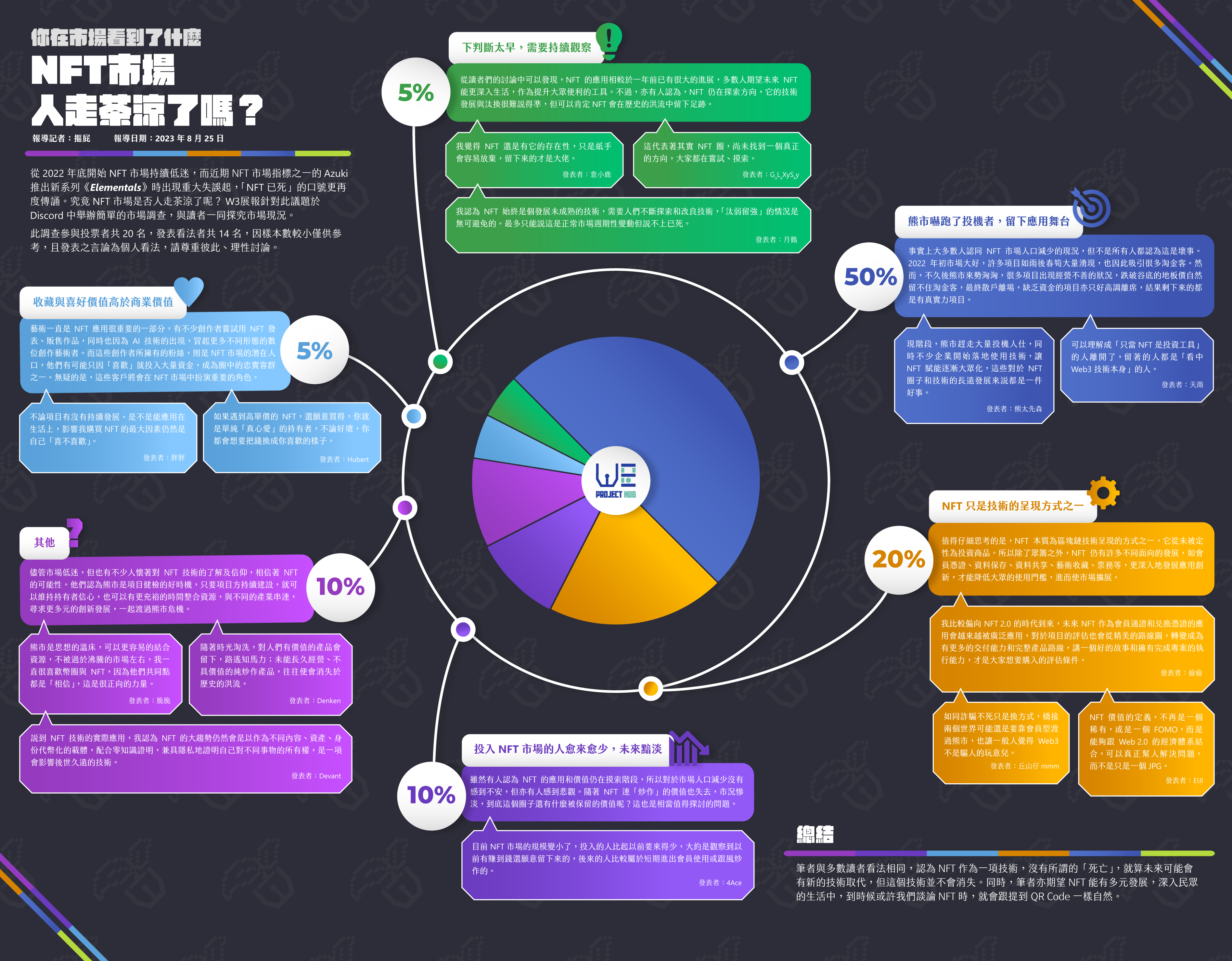 你在市場看到了什麼？NFT市場人走茶涼了嗎？