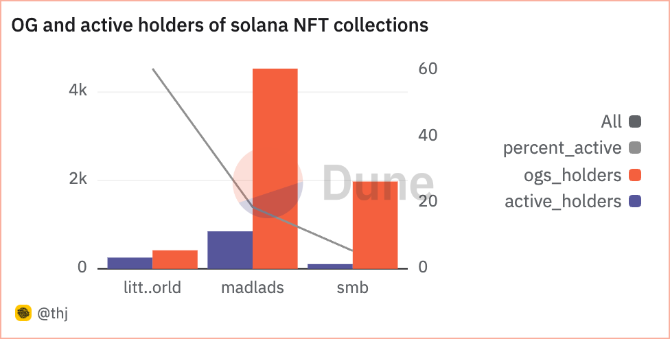 OG and active holders in NFT collections