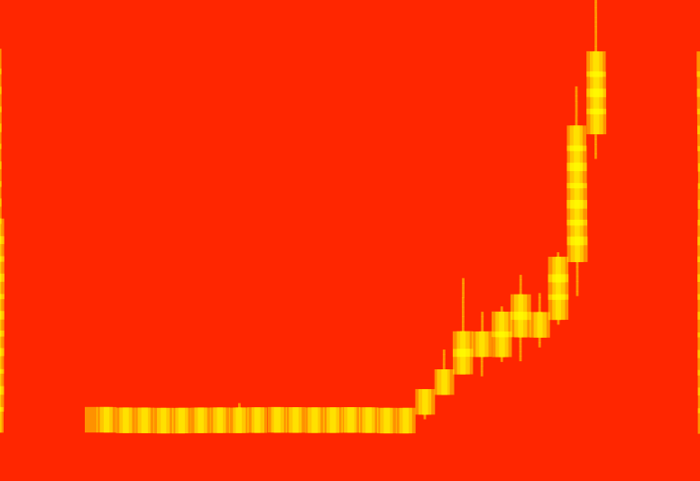 Yellow Chartlines. Ethereum highest price ever